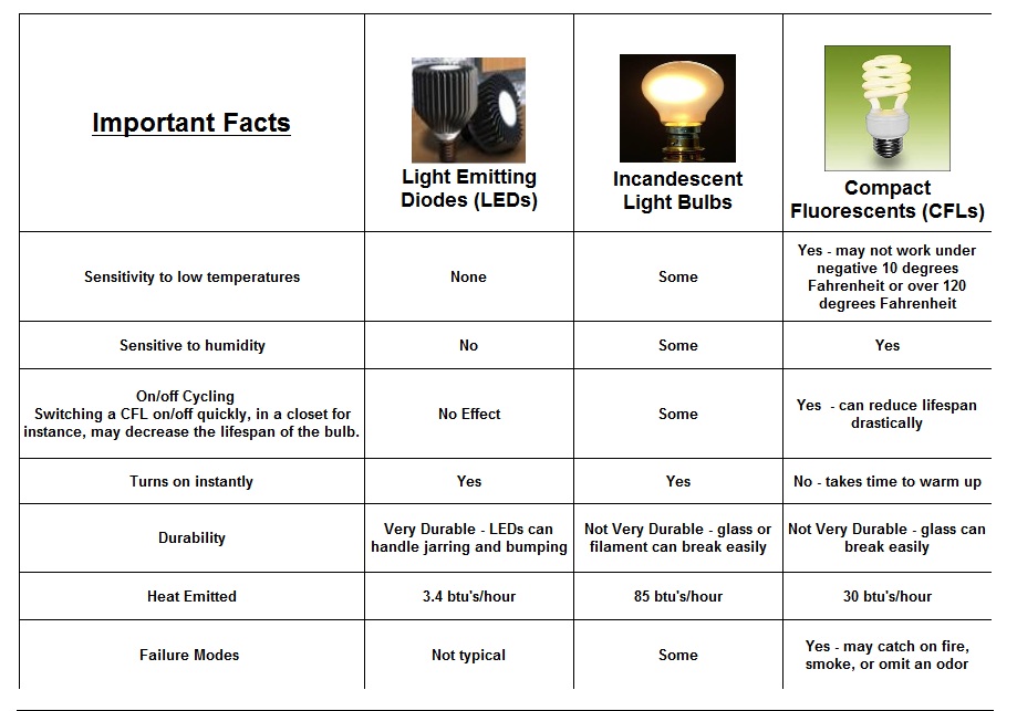 Led Light Bulb Comparison Chart